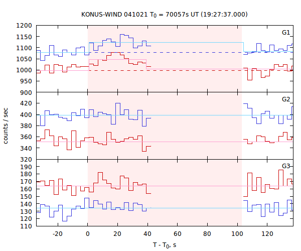 light curves