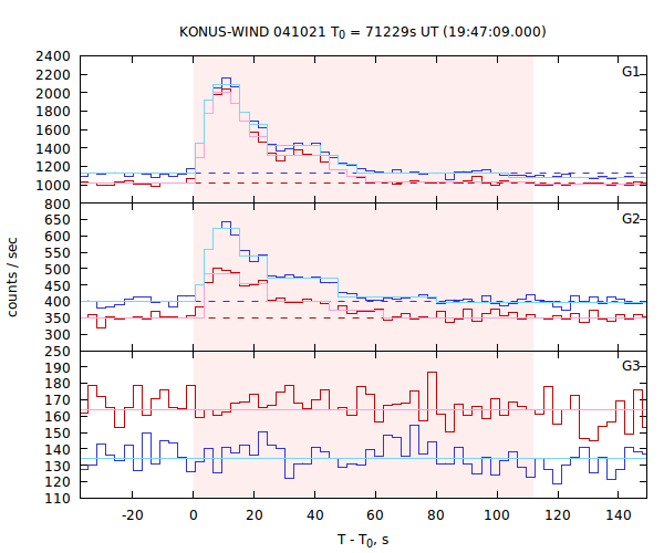 light curves