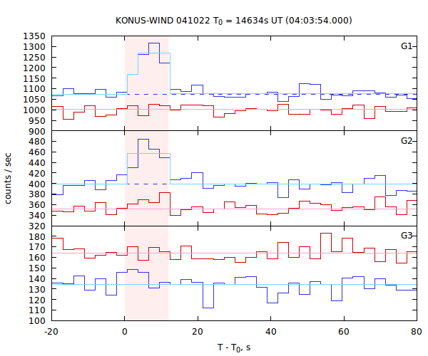 light curves