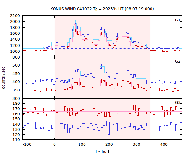 light curves