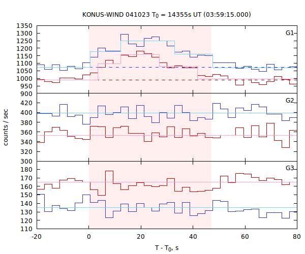 light curves