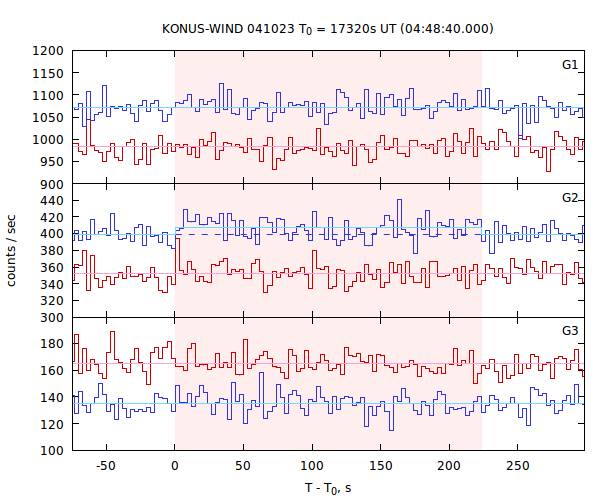 light curves