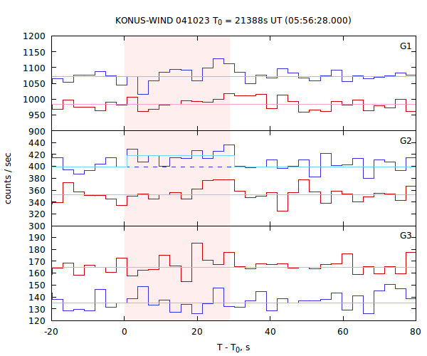 light curves
