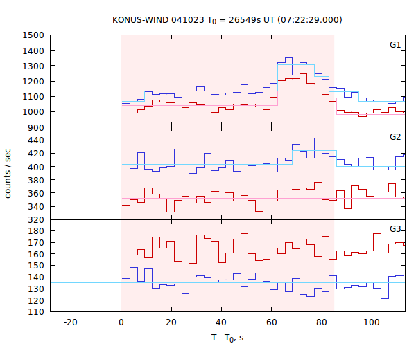 light curves