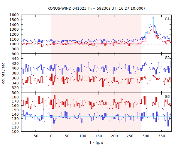light curves