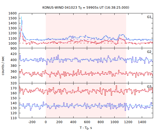 light curves