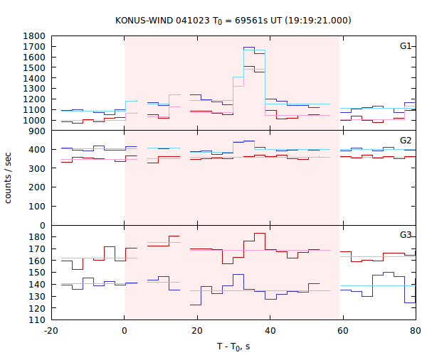 light curves