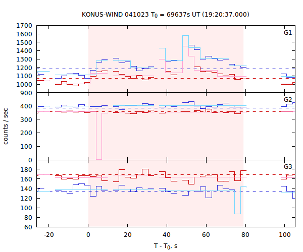 light curves