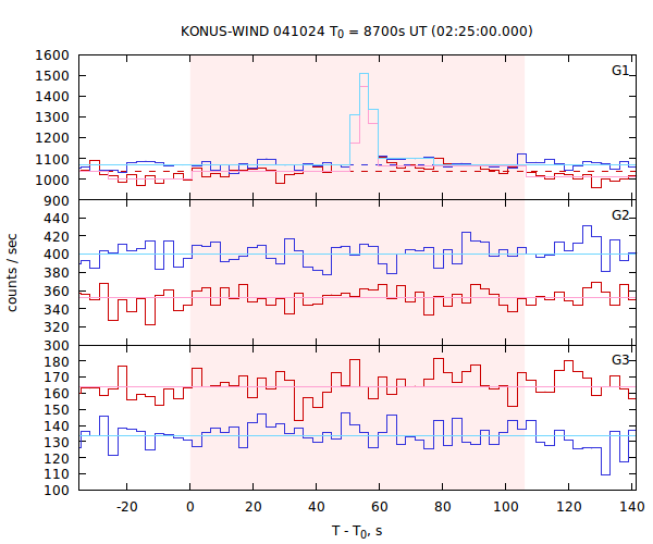 light curves