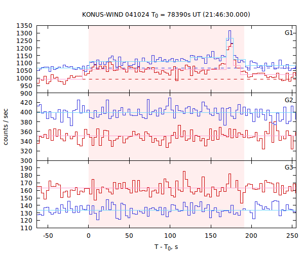 light curves