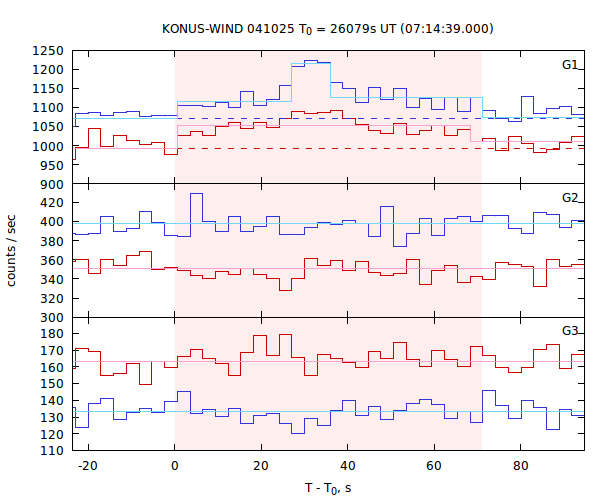 light curves