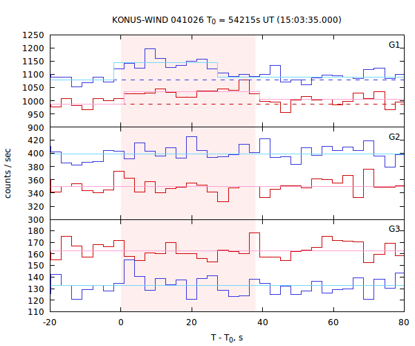 light curves