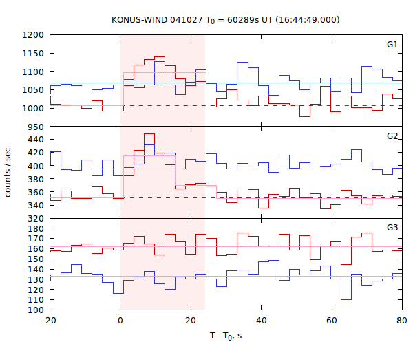 light curves