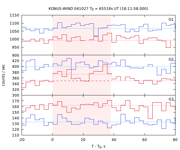 light curves