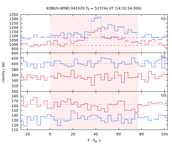 light curves