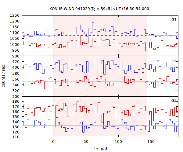 light curves