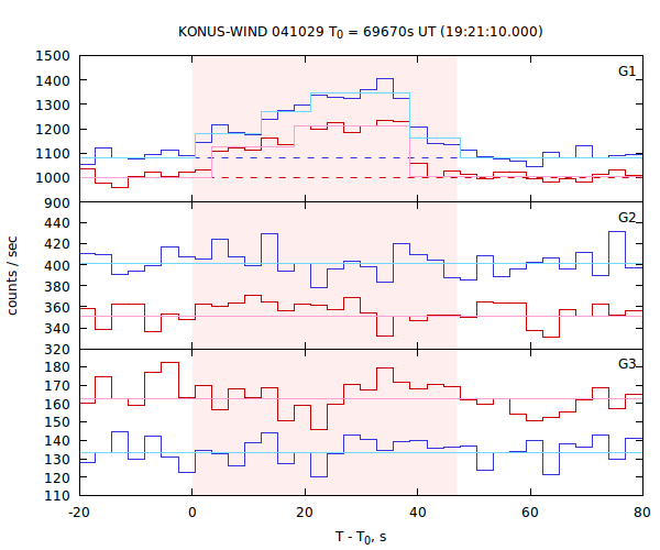 light curves