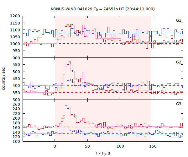light curves