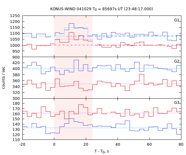 light curves