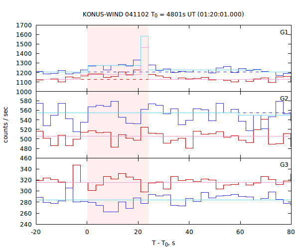 light curves