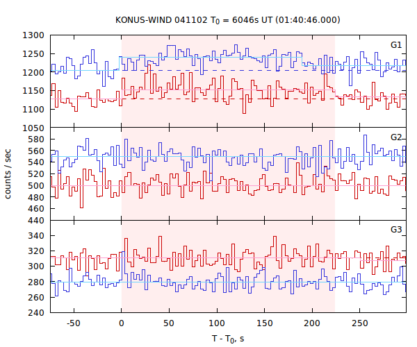 light curves