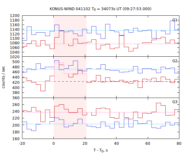 light curves