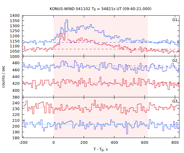 light curves