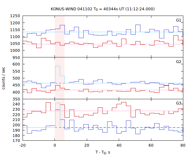 light curves