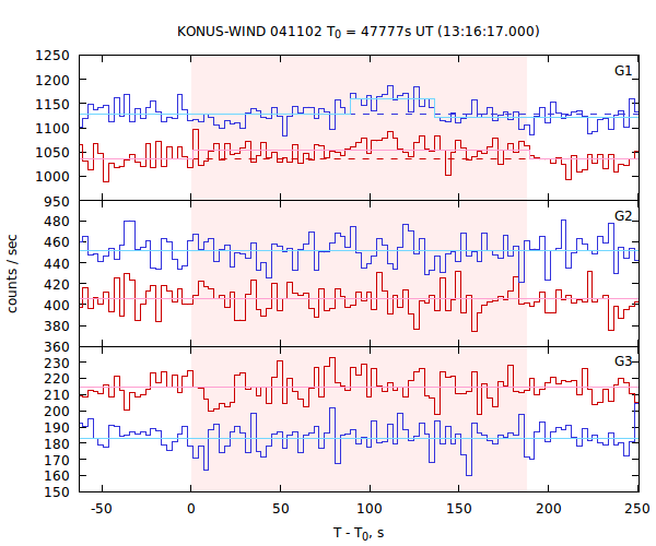light curves