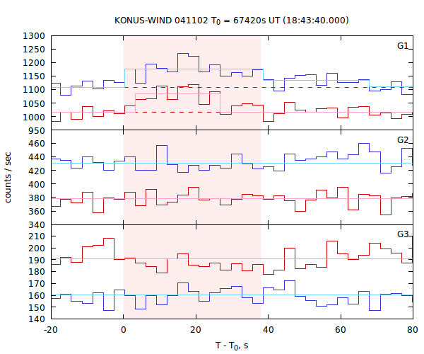 light curves