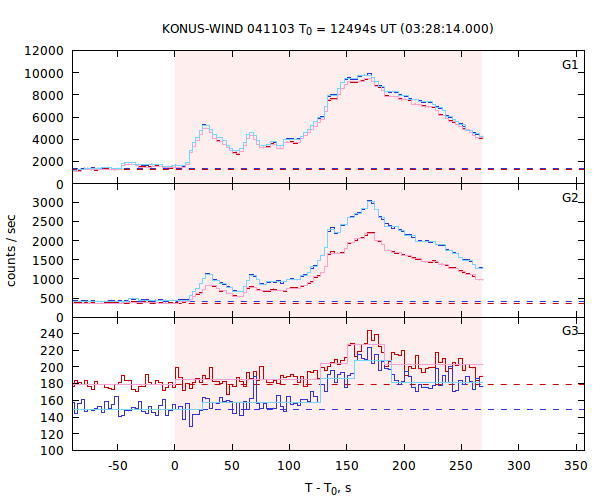 light curves