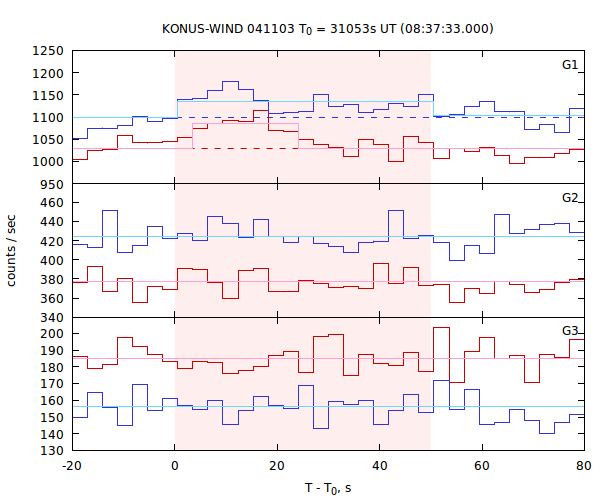 light curves