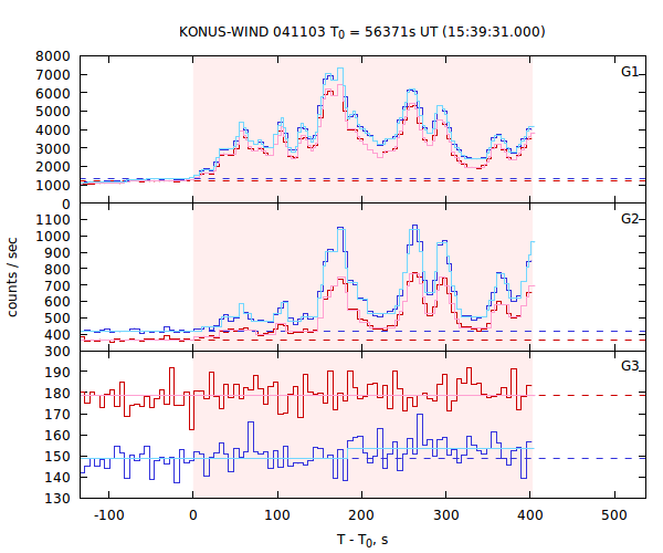 light curves