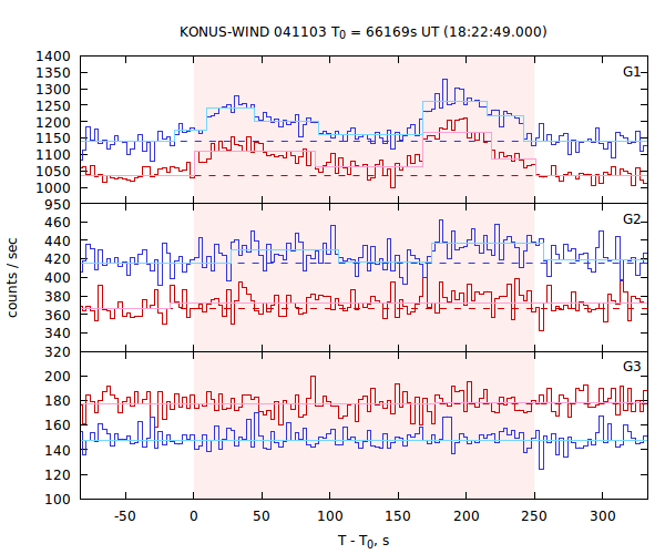 light curves