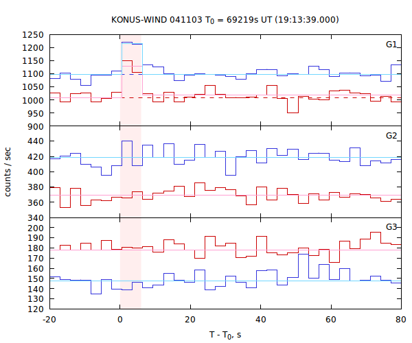 light curves