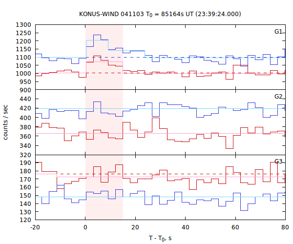 light curves