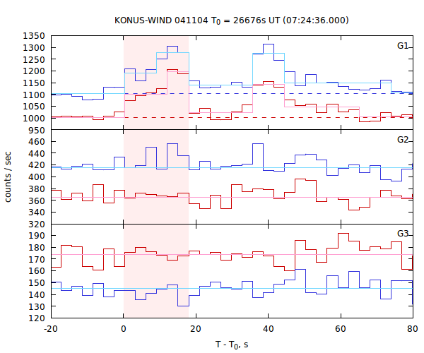 light curves
