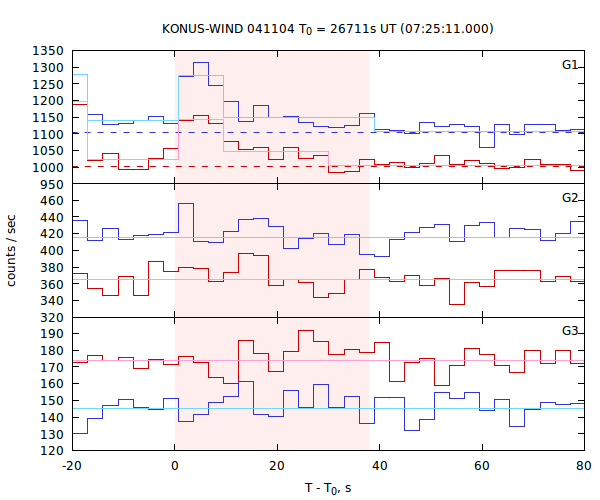 light curves