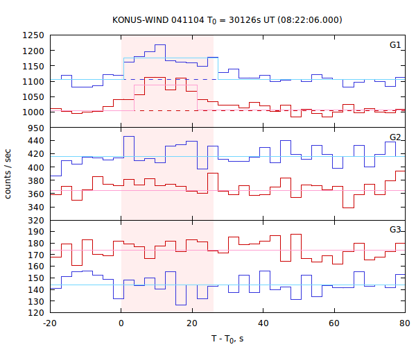 light curves