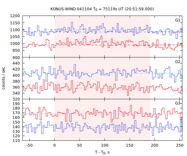 light curves