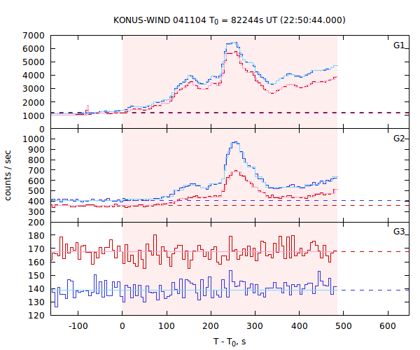 light curves
