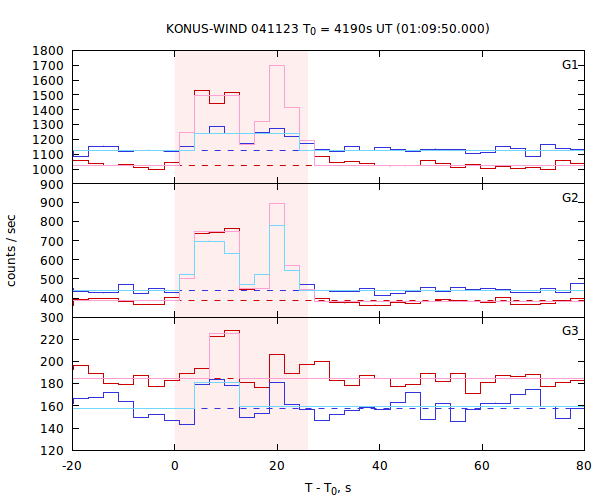 light curves