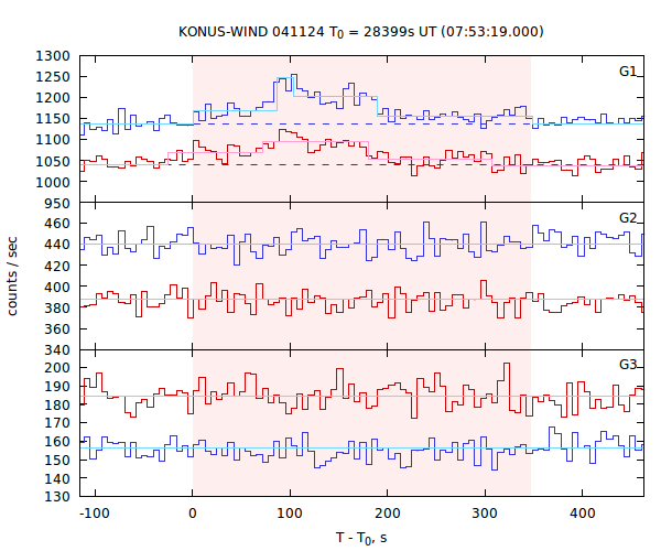 light curves