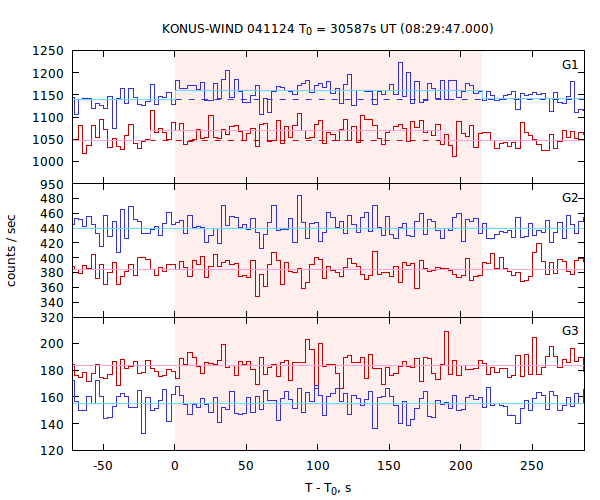 light curves