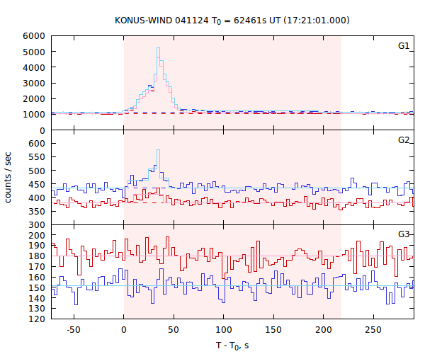 light curves