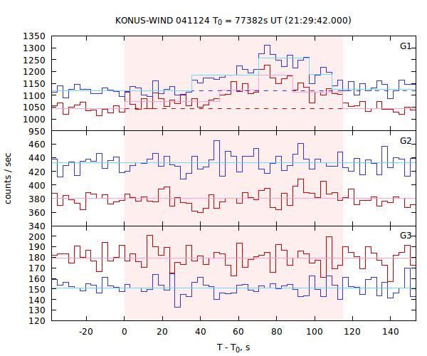 light curves