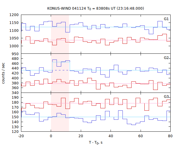 light curves