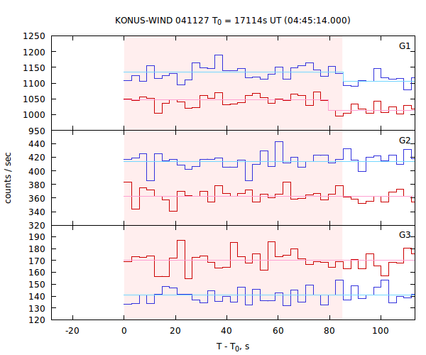 light curves