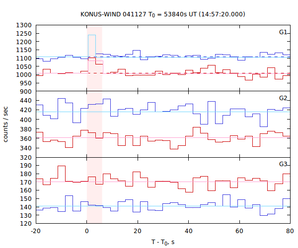 light curves