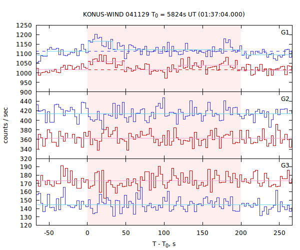 light curves